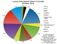 Canada luxury auto brand market share chart October 2016