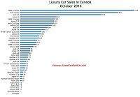 Canada luxury car sales chart October 2016