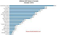 Canada midsize SUV sales chart October 2016