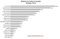 Canada midsize car sales chart October 2016