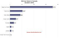 Canada October 2016 minivan sales chart