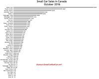 Canada small car sales chart October 2016