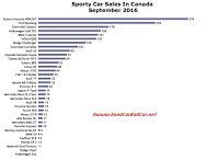 Canada sports car sales chart October 2016