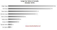 Canada large car sales chart October 2016