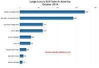 USA large luxury SUV sales chart October 2016