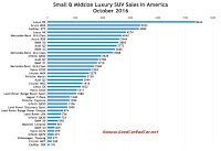 USA luxury SUV/crossover sales chart October 2016