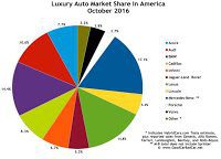 USA luxury auto brand market share chart October 2016