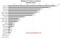 USA midsize car sales chart October 2016