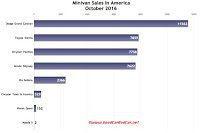 USA minivan sales chart October 2016