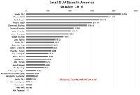 USA small SUV sales chart October 2016