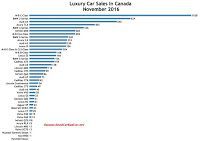 Canada luxury car sales chart November 2016
