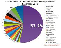 Canada best selling autos market share chart November 2016