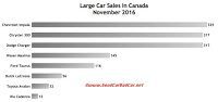 Canada large car sales chart November 2016