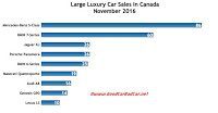 Canada large luxury car sales chart November 2016
