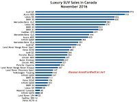 Canada luxury SUV sales chart November 2016