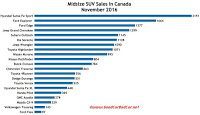 Canada midsize SUV sales chart November 2016