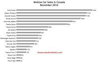 Canadamidsize car sales chart November 2016