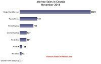 Canada minivan sales chart November 2016