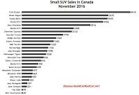 Canada small SUV sales chart November 2016