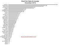Canada small car sales chart November 2016