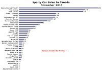 Canada sports car sales chart November 2016