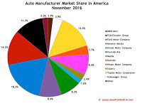 USA auto market share chart November 2016