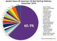 USA best selling autos market share chart November 2016
