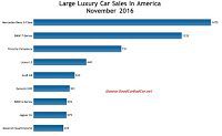 USA large luxury car sales chart November 2016