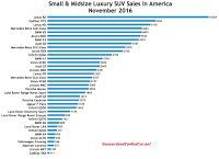 USA luxury SUV sales chart November 2016