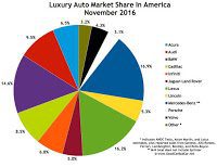 USA luxury auto brand market share chart November 2016