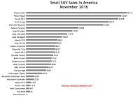 USA November 2016 small SUV sales chart