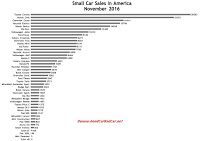 USA small car sales chart November 2016