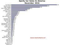 USA sports car sales chart November 2016