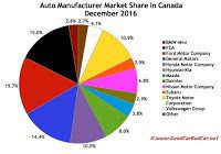 Canada automaker market share chart December 2016
