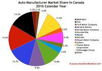 Canada 2016 automaker market share chart