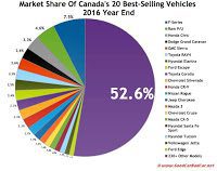 Canada 2016 best selling autos market share chart year end