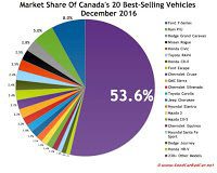 Canada best selling autos market share chart December 2016