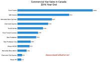 Canada commercial van sales chart 2016 year end