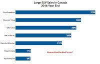 Canada large SUV sales chart 2016