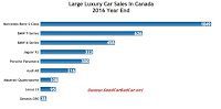 Canada large luxury car sales chart 2016