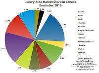 Canada luxury auto brand market share chart December 2016