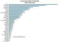 Canada luxury car sales chart 2016