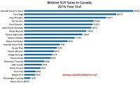Canada midsize SUV sales chart 2016