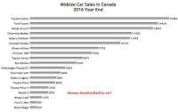 Canada midsize car sales chart 2016 year end