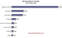 Canada minivan sales chart 2016 year end