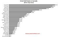Canada small SUV sales chart 2016
