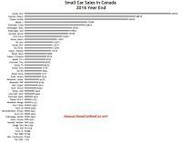Canada small car sales chart 2016