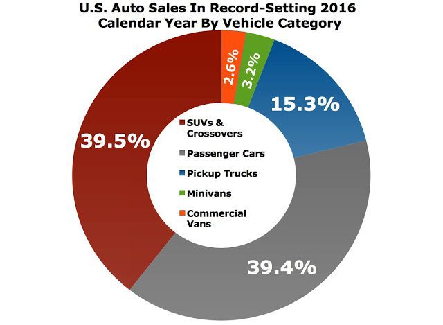 The Big Picture: U.S. Auto Sales In 2016 By Category | GCBC