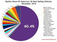 USA best selling autos market share chart December 2016