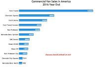 USA commercial van sales chart 2016